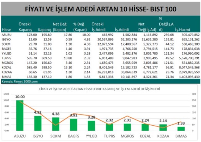 Yatırımcı İlgisi Artan Hisse Senetleri