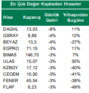 en çok değer kaybedenler