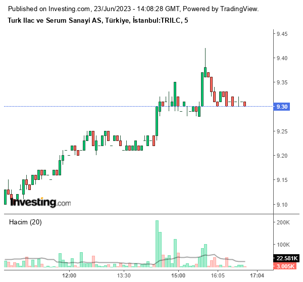 TRILC Hisse Grafiği 23 Haziran 2023