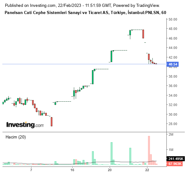 PNLSN Hisse Grafiği 22 Şubat 2023