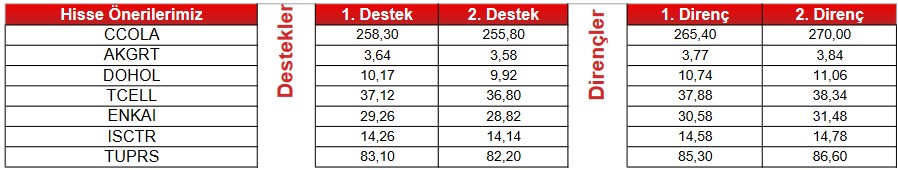 TUPRS Öneri Listesinde! Teknik Bazda Hareket Beklenen 7 Hisse!