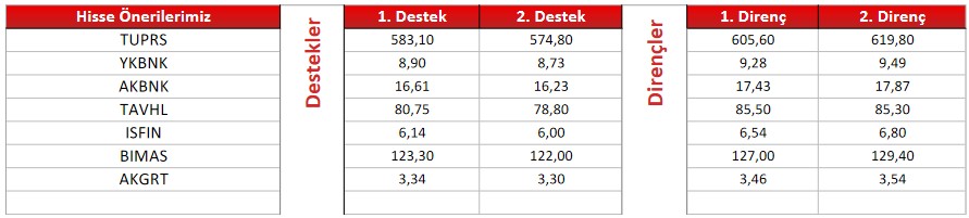 Yatırımcılara Önerilen Hisse Senetleri (1 Şubat 2023)