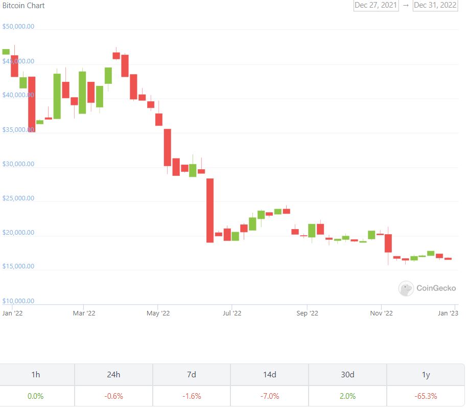 Bitcoin (BTC) Fiyat Grafiği