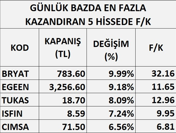 En Çok Kazandıran Hisseler