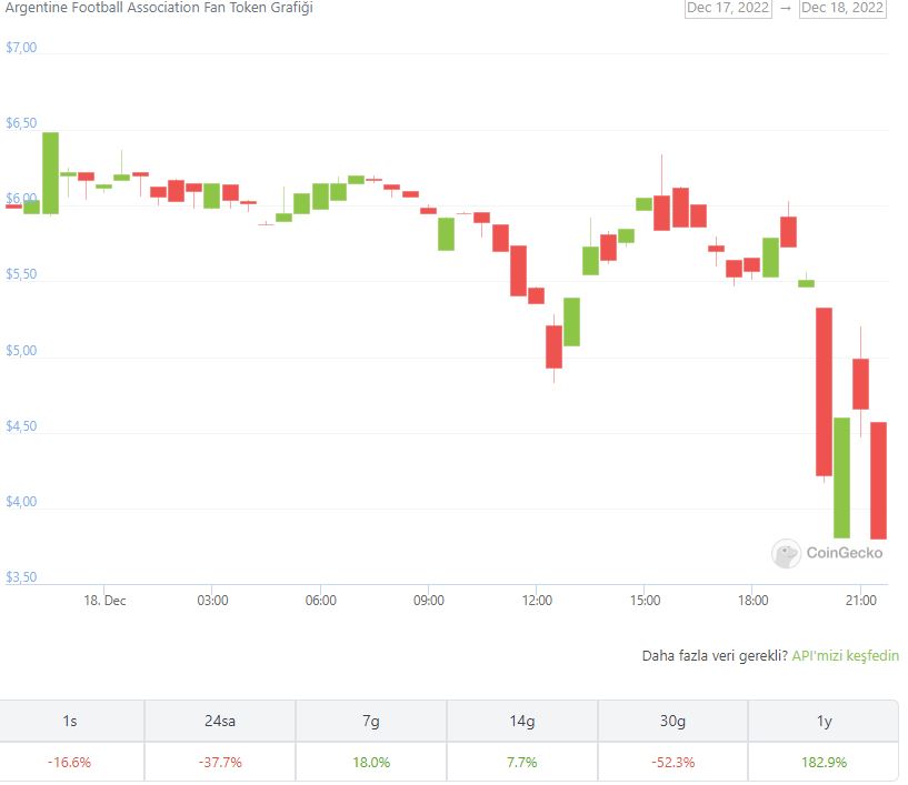 Argentine Football Association Fan Token (ARG) Fiyat Grafiği
