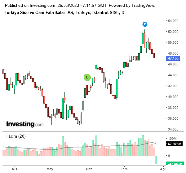 Şişecam (SISE) Hisse Grafiği 26 Temmuz 2023