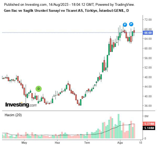 GENIL Hisse Grafiği (14 Ağustos 2023)