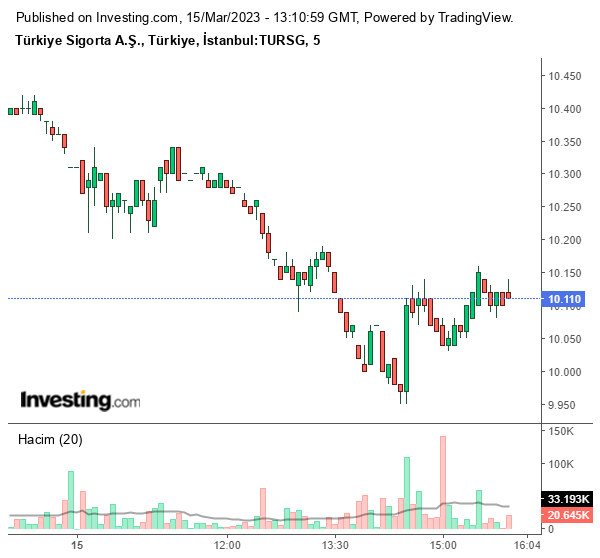 TURSG Hisse Grafiği 15 Mart 2023
