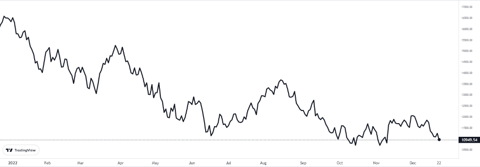 nasdaq 22 aralık 2022