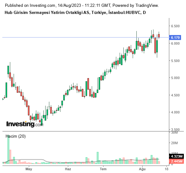 HUBVC Hisse Grafiği (14 Ağustos 2023)