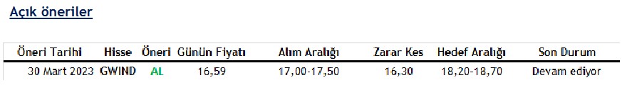 GWIND Hissesinde Alım Tavsiyesi Sürüyor!