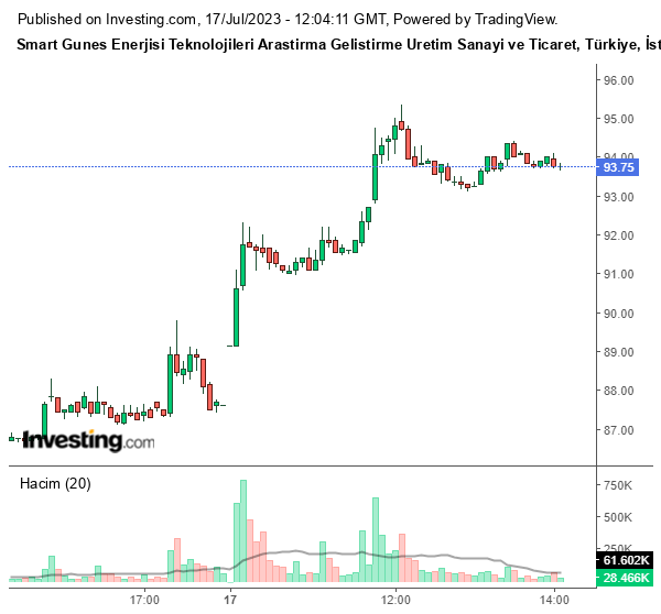 SMRTG Hisse Grafiği 17 Temmuz 2023