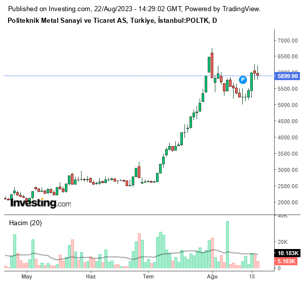 POLTK Hisse Grafiği (22 Ağustos 2023)