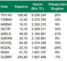 Hacmi En Yüksek Hisseler