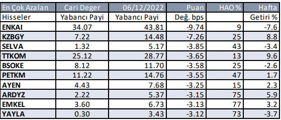 Yabancı payı en çok azalan hisseler- haftalık