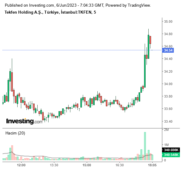 TKFEN Hisse Grafiği 6 Haziran 2023