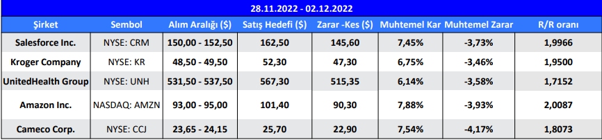 ABD Borsalarında Alınabilecek Hisseler Hangileri?