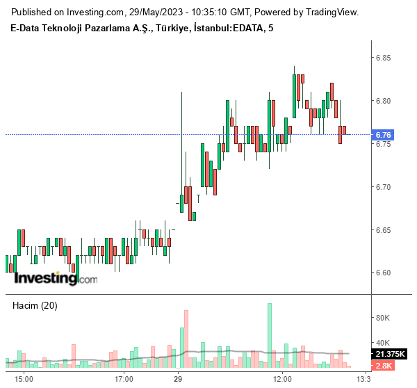 EDATA Hisse Grafiği 29 Mayıs 2023
