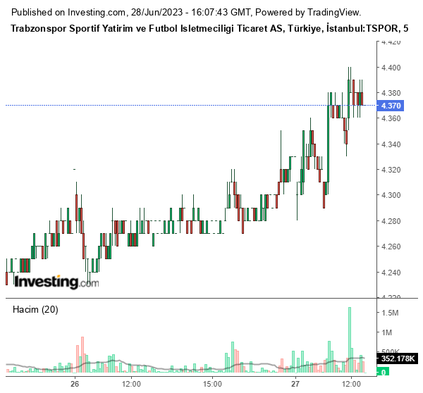 TSPOR Hisse Grafiği 28 Haziran 2023