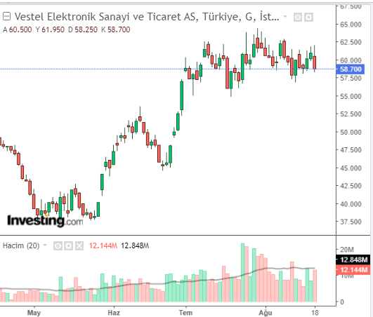 VESTL Hisse Grafiği 