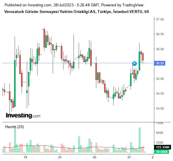 VERTU Hisse Senedi Grafiği 28 Temmuz 2023
