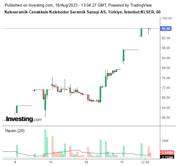KLSER Hisse Grafiği 18 Ağustos 2023