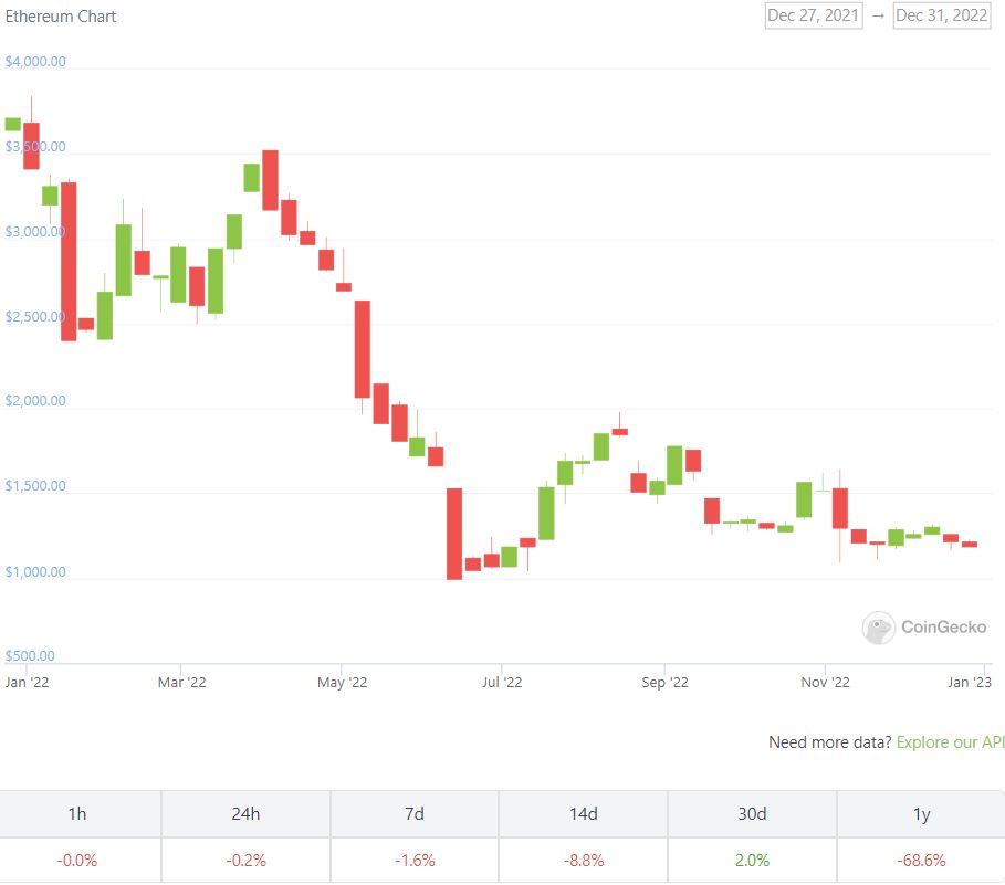 Ethereum (ETH) Fiyat Grafiği