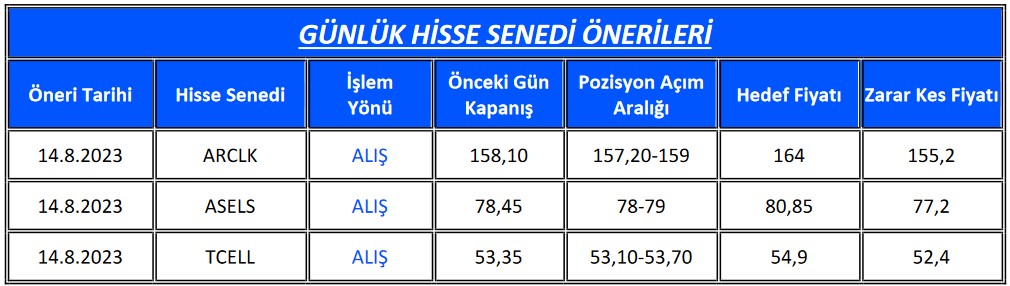 ASELS Hissesinde Alım Tavsiyesi! Yükseliş Beklenen 3 Hisse Öneri Listesinde!