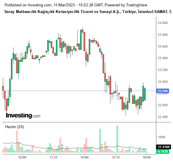 SAMAT Hisse Grafiği 11 Mart 2023