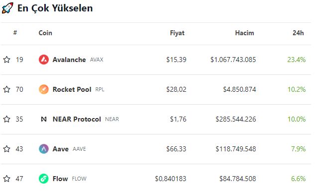 Son 24 Saatte En Çok Yükselen Altcoinler Hangileri?