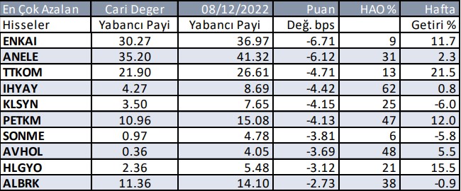 Yabancı Payında Azalış Görülen Hisseler- Haftalık