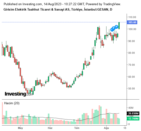 GESAN Hisse Grafiği 14 Ağustos 2023
