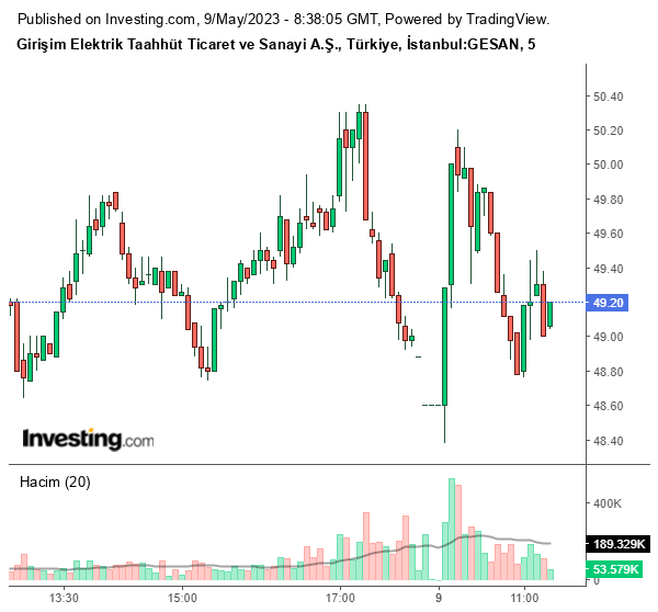 GESAN Hisse Grafiği 9 Mayıs 2023