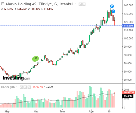 ALARK Hisse Grafiği