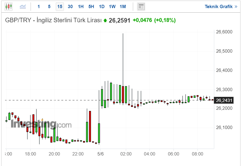 GBP Kaç TL?