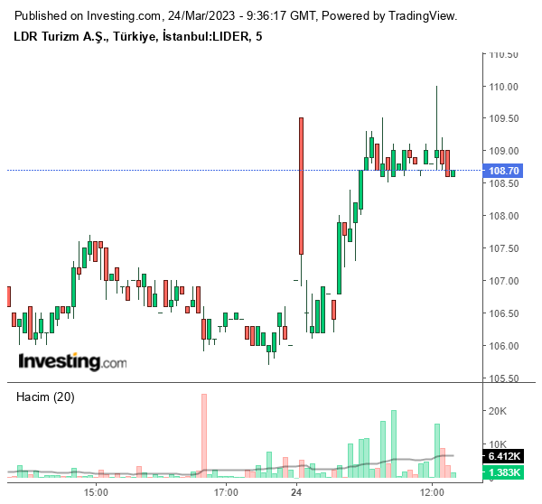 LIDER Hisse Grafiği 24 Mart 2023