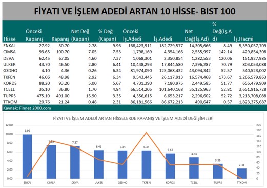 BIST100 en çok ilgi gören şirketler