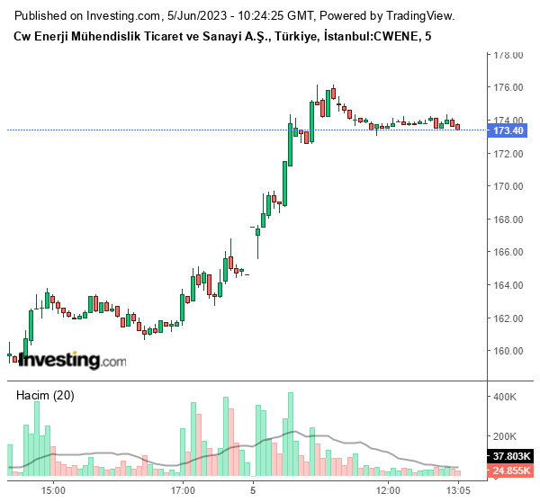 CWENE Hisse Grafiği 5 Haziran 2023