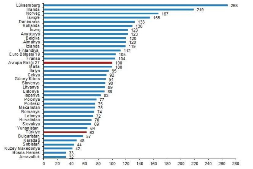 Türkiye Satın Alma Gücünde Avrupa'nın Çok Gerisinde!