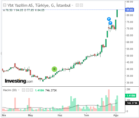 VBTYZ Hisse Grafiği 