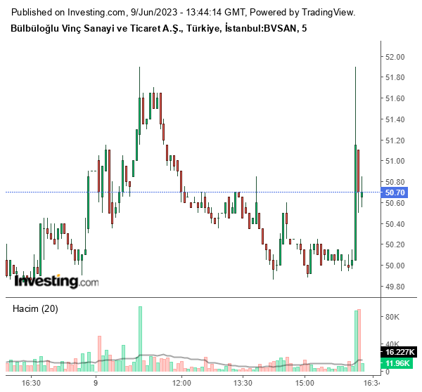 BVSAN Hisse Grafiği 9 Haziran 2023