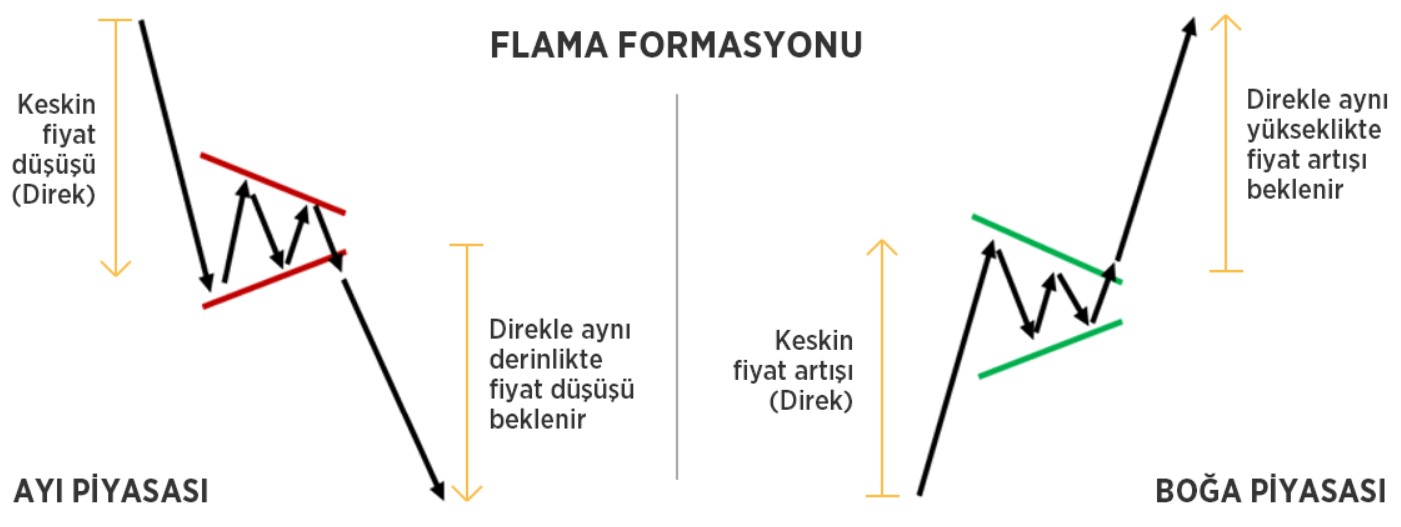 Bayrak Formasyonu ve Flama Formasyonu Nedir? Nasıl Yorumlanır?