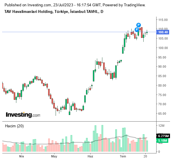 TAVHL Hisse Grafiği 23 Temmuz 2023