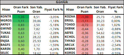 Yabancı Payındaki Günlük Değişimler