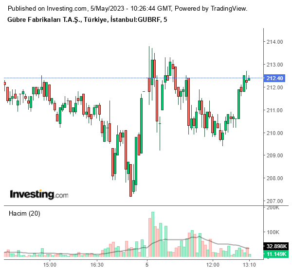 GUBRF Hisse Grafiği 5 Mayıs 2023