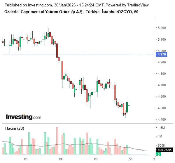 OZGYO Hisse Grafiği 30 Ocak 2023