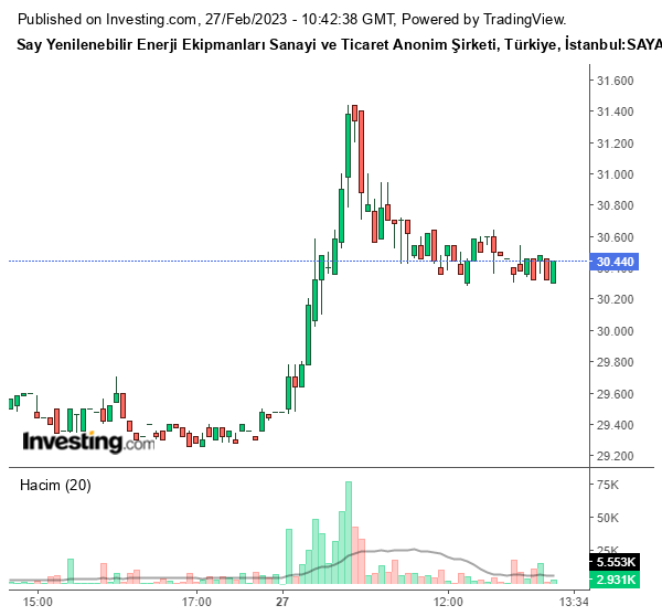 SAYAS Hisse Grafiği 27 Şubat 2023