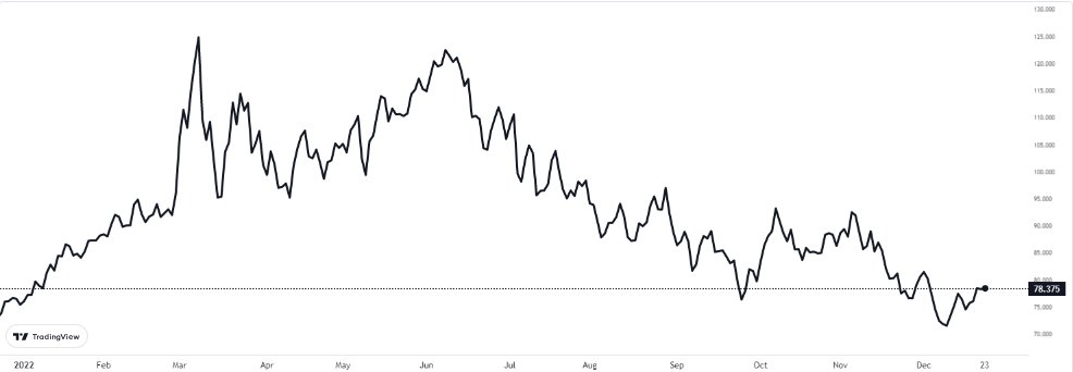 wti grafiğinde son durum 23 aralık 2022