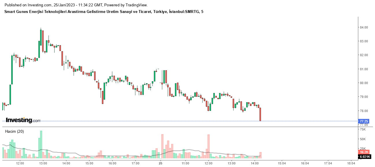 SMRTG Hissesinde Düşüş Sürüyor