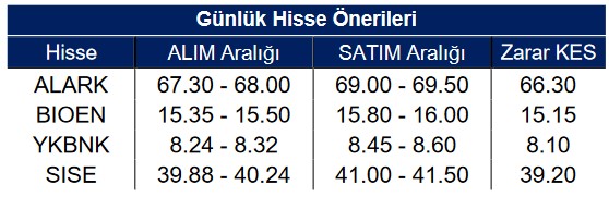 Kısa Vadeli Önerilen Hisse Senetleri (3 Şubat 2023)